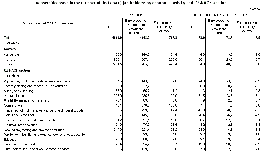 Table Increase/decrease in the number of first (main) job holders: 