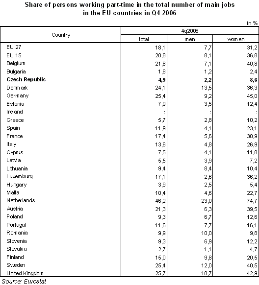 Table Share of persons working part-time in the total number of main jobs in the EU countries in Q4 2006