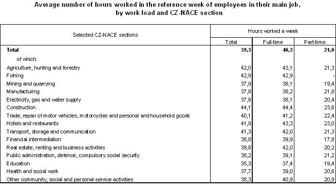 Table Average number of hours worked in the reference week of employees in their main job, by work load and CZ-NACE section