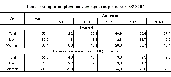 Table Long-lasting unemployment: by age group and sex, Q2 2007