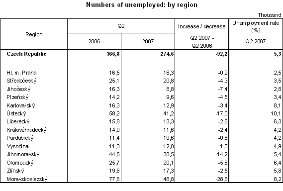 Table Numbers of unemployed: by region