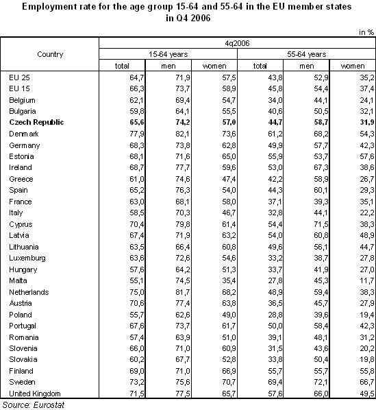 Table Employment rate for the age group 15-64 and 55-64 in the EU member states in Q4 2006
