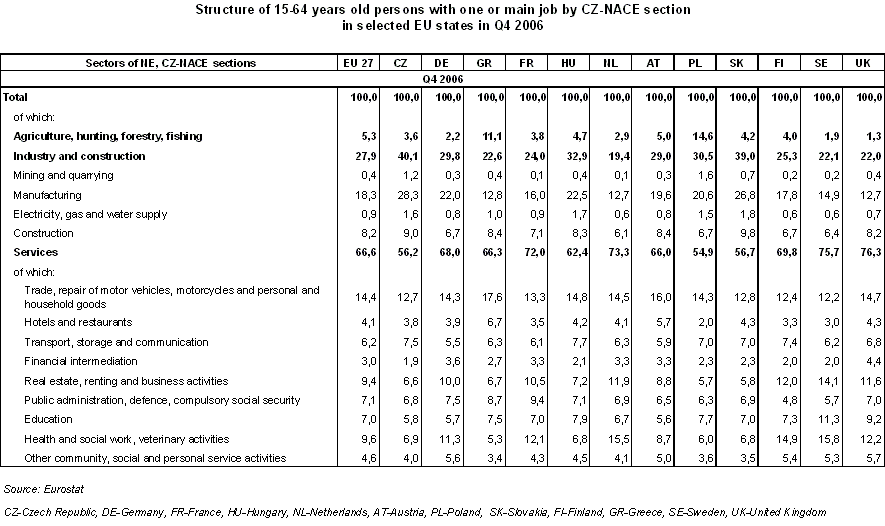 Table Structure of 15-64 years old persons with one or main job by CZ-NACE section in selected EU states in Q4 2006 (in %) 