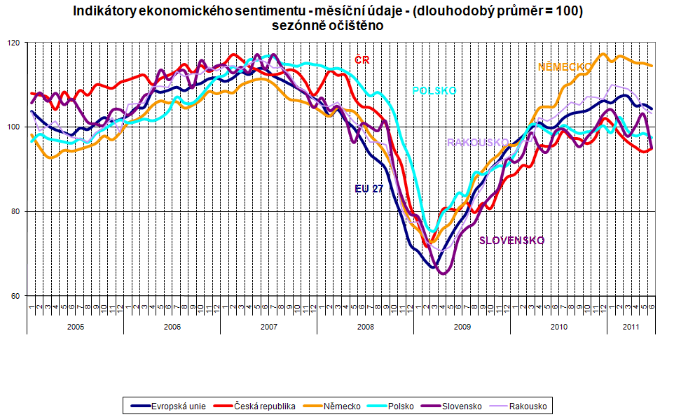 Graf Mezinárodní srovnání (červen 2011)