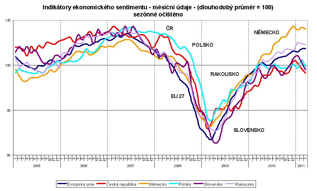 Graf Mezinárodní srovnání (březen 2011)