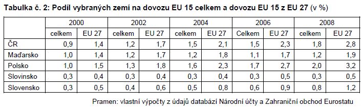 Tabulka č. 2: Podíl vybraných zemí na dovozu EU 15 celkem a dovozu EU 15 z EU 27 (v %)