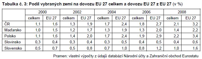 Tabulka č. 3: Podíl vybraných zemí na dovozu EU 27 celkem a dovozu EU 27 z EU 27 (v %)