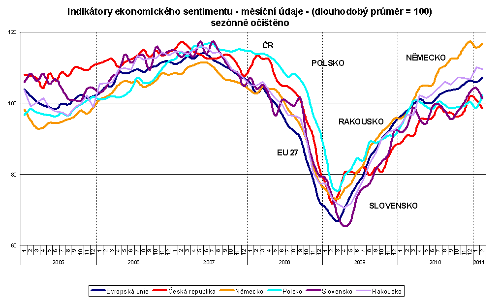 Graf Mezinárodní srovnání (únor 2011)