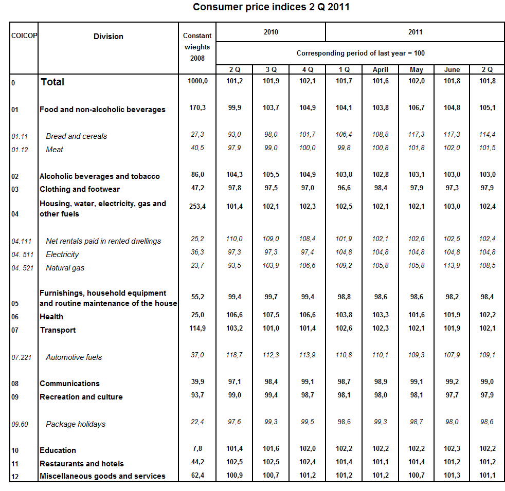 Table Consumer price indices 2 Q 2011