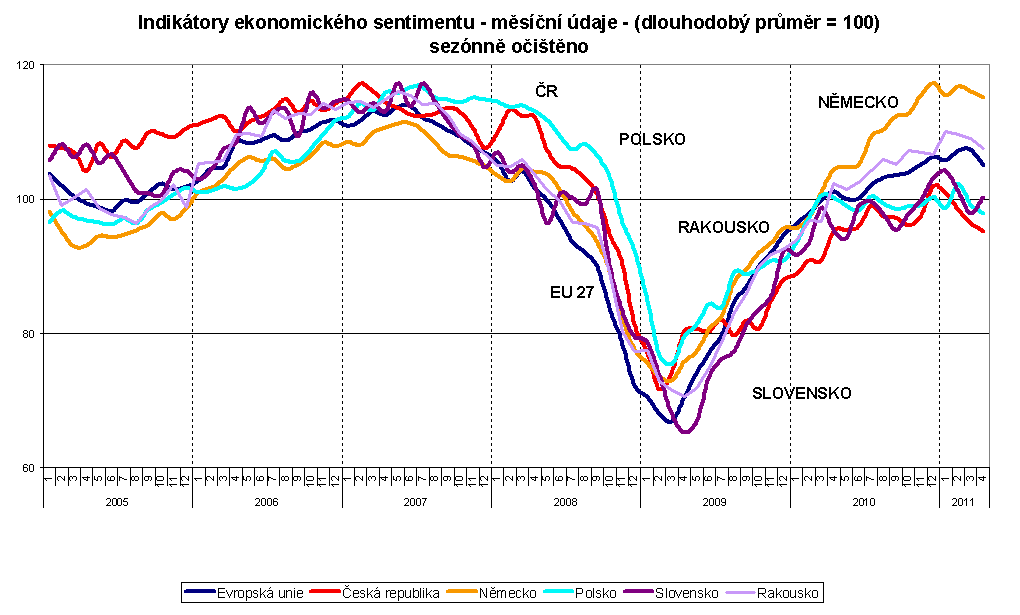 Graf Mezinárodní srovnání (duben 2011)