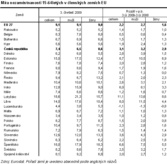 Tab. 6 Míra nezaměstnanosti 15-64letých v členských zemích EU (v %)
