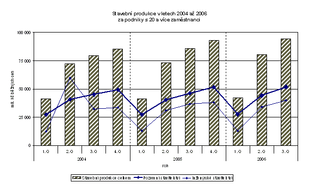 Graf Stavební produkce v letech 2004 až 2006 za podniky s 20 a více zaměstnanci