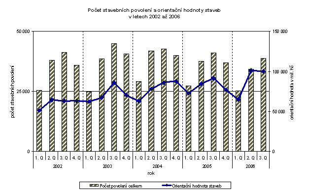Graf Počet stavebních povolení a orientační hodnoty staveb v letech 2002 až 2006