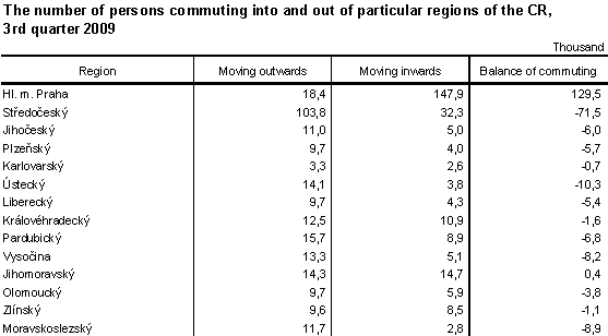 Table The number of persons commuting into and out of particular regions of the CR, 3rd quarter 2009