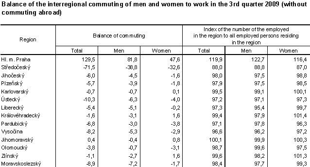 Table Balance of the interregional commuting of men and women to work in the 3rd quarter 2009 (without commuting abroad)
