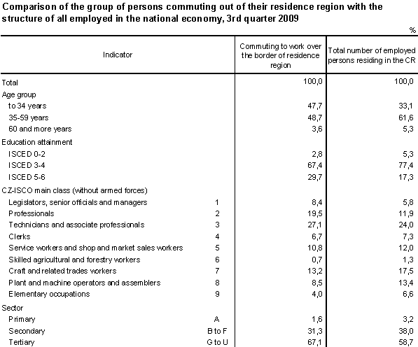 Table Comparison of the group of persons commuting out of their residence region with the structure of all employed in the national economy, 3rd quarter 2009