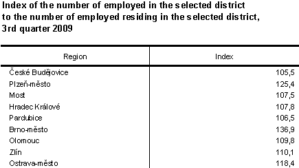 Table Index of the number of employed in the selected district to the number of employed residing in the selected district, 3rd quarter 2009