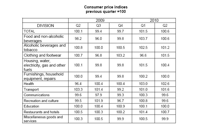 Table Consumer price indices 