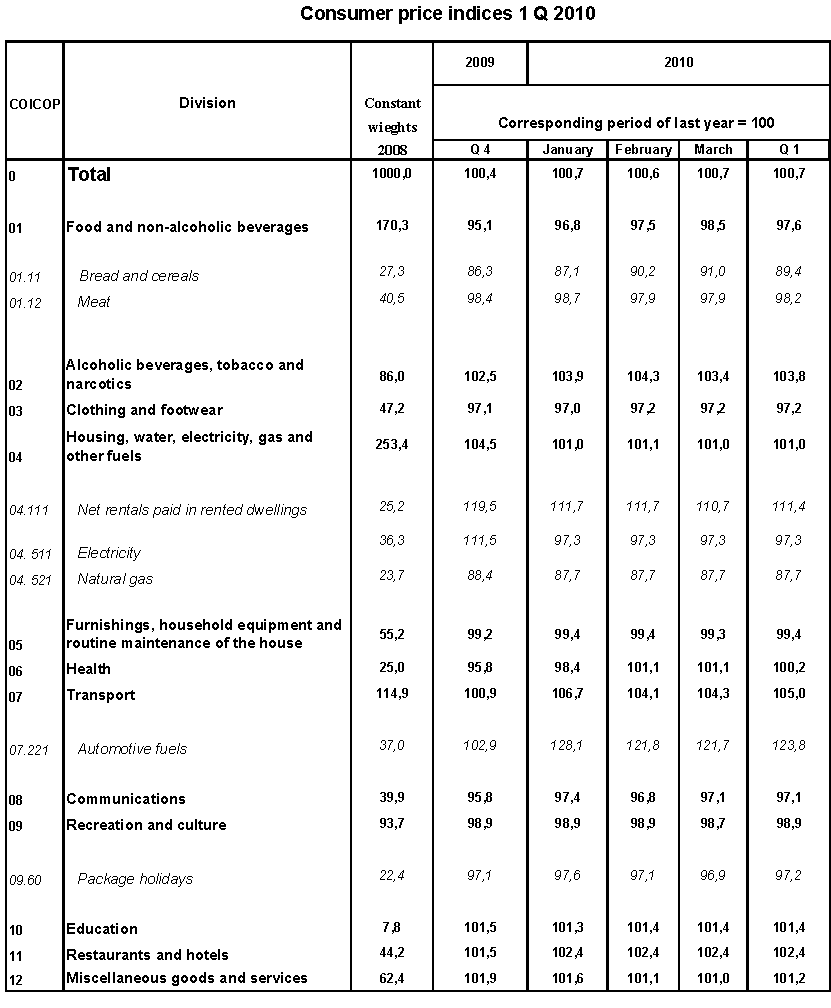 Table Consumer price indices 1 Q 2010