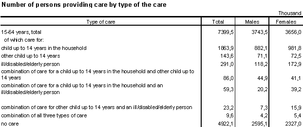 Table 1 Number of persons providing care by type of this care