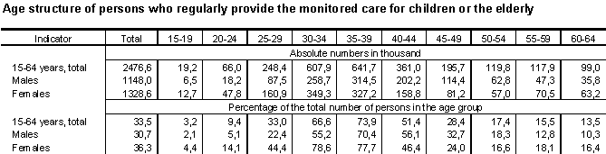 Table 2 Age structure of persons who regularly provide the monitored care for children or the elderly