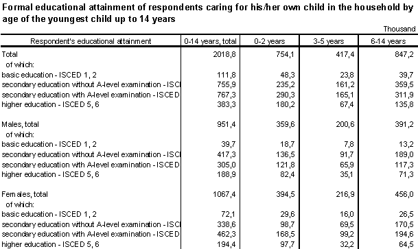 Table 4 Formal educational attainment of respondents caring for his/her own child in the household by age of the youngest child up to 14 years