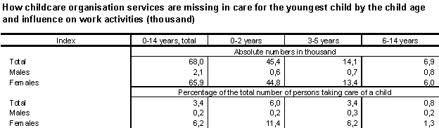 Table 6 How childcare organisation services are missing in care for the youngest child by the child age and influence on work activities (thousand)
