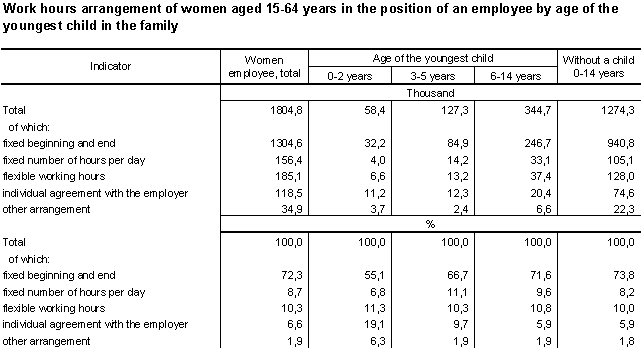 Table 7 Work hours arrangements of women aged 15-64 years in the position of an employee by age of the youngest child in the family