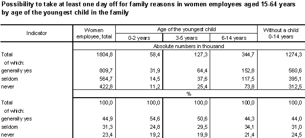 Table 8 Possibility to take at least one day off for family reasons in women employees aged 15-64 years by age of the youngest child in the family