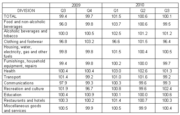 Table Consumer price indices