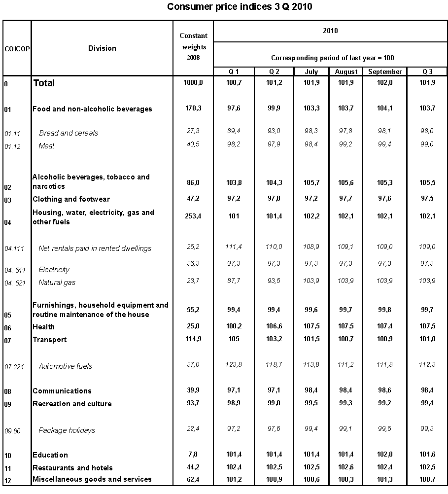 Table Consumer price indices 3 Q 2010