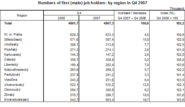 Table Numbers of first (main) job holders: by region, Q4 2007 