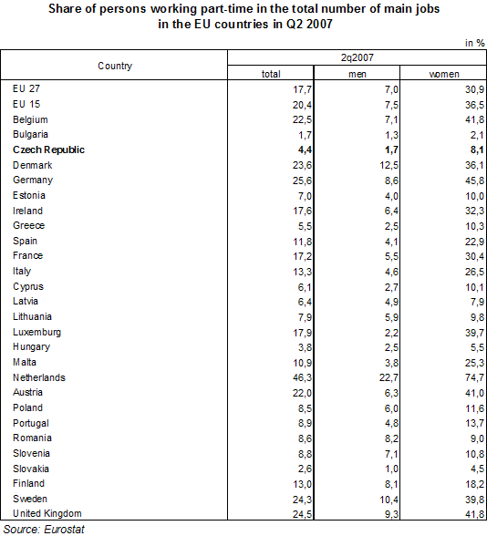 Table Share of persons working part-time in the total number of main jobs: EU countries, Q2 2007