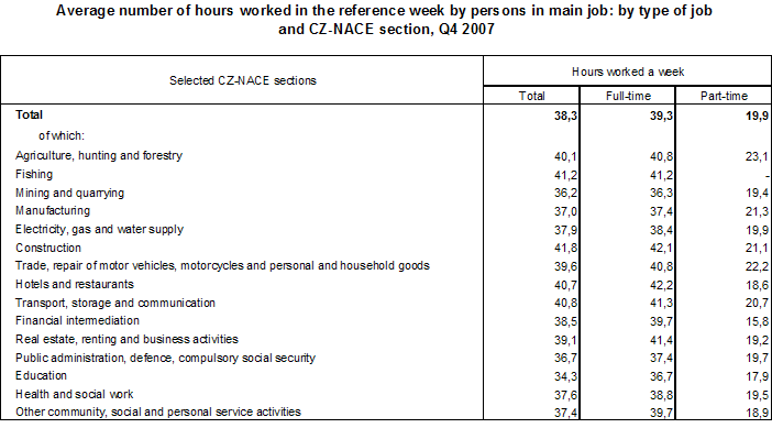 Table Average number of hours worked in the reference week by persons in main job: by type of job and CZ-NACE section, Q4 2007
