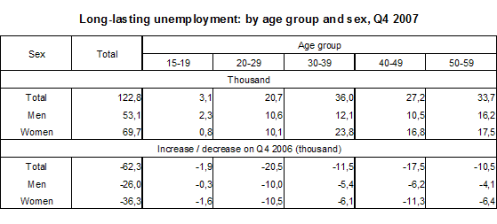 Table Long-term unemployment: by age group and sex, Q4 2007