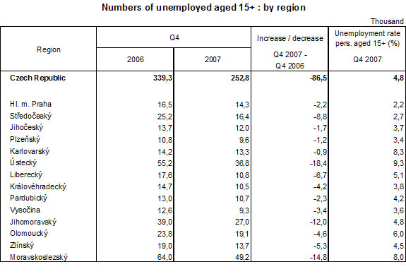 Table Numbers of unemployed aged 15+: by region 