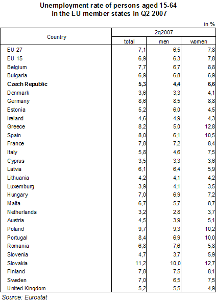Table General unemployment rate in the EU member states: persons aged 15-64, Q2 2007