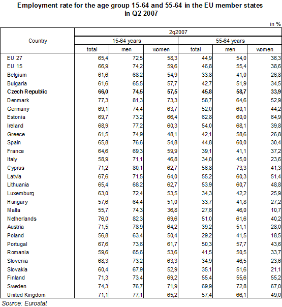 Table Employment rate in the EU member states: age groups 15-64 and 55-64, Q2 2007
