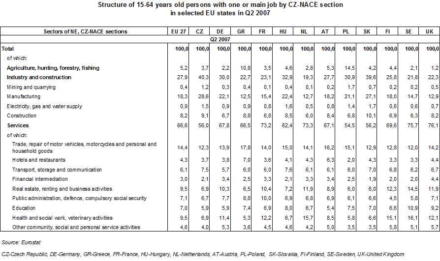 Table Structure of first (main) job holders aged 15-64 in selected EU states: by CZ-NACE section, Q2 2007 (in %)