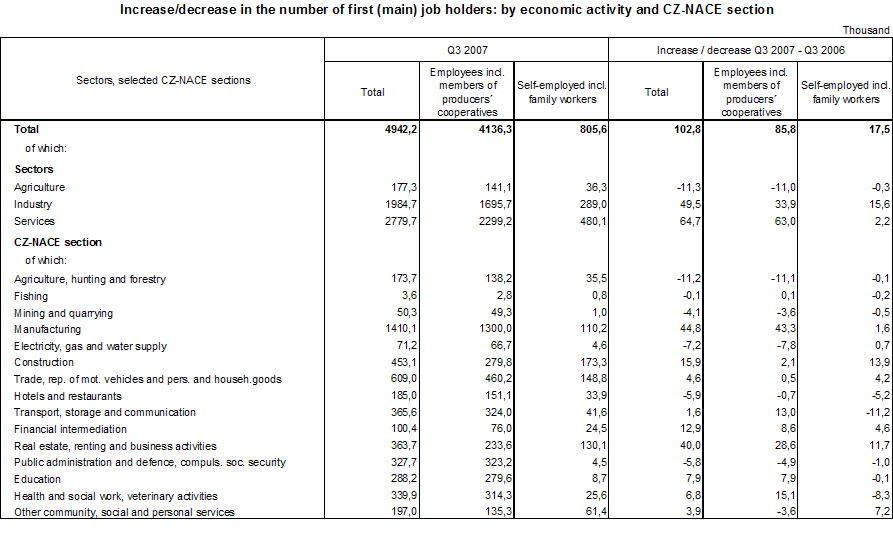 Table Increase/decrease in the number of first (main) job holders: by professional status and CZ-NACE section