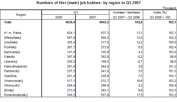 Table Numbers of first (main) job holders: by region, Q3 2007 