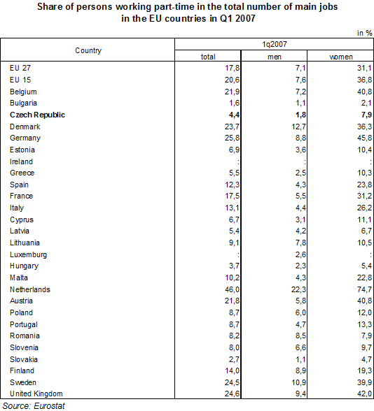 Table Share of persons working part-time in the total number of main jobs: EU countries, Q1 2007