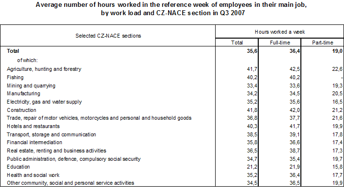 Average number of hours worked in the reference week by persons in their main job: by type of job and CZ-NACE section, Q3 2007