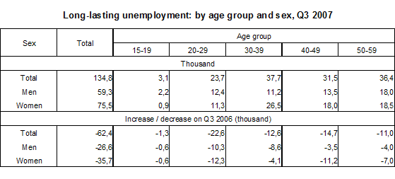 Table Long-term unemployment: by age group and sex, Q3 2007