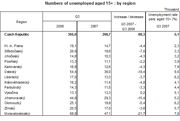 Table Numbers of unemployed: by region 