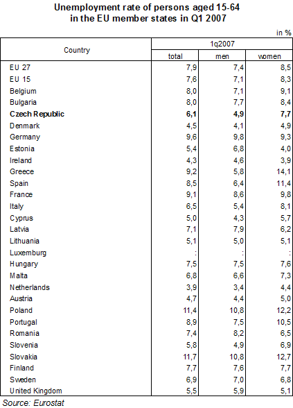 Table General unemployment rate in the EU member states: persons aged 15-64, Q1 2007