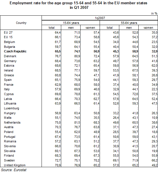 Table Employment rate in the EU member states: age groups 15-64 and 55-64, Q1 2007