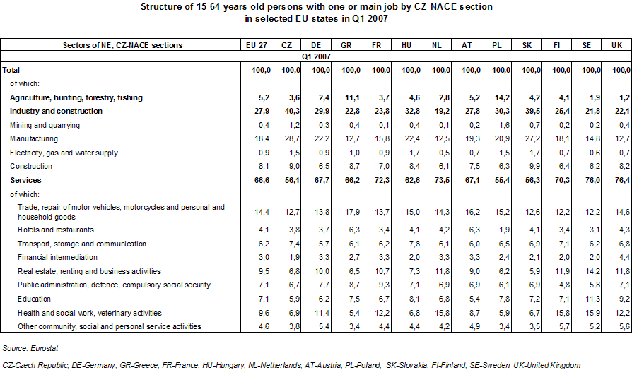 Table Structure of first (main) job holders aged 15-64 in selected EU states: by CZ-NACE section, Q1 2007 (in %)