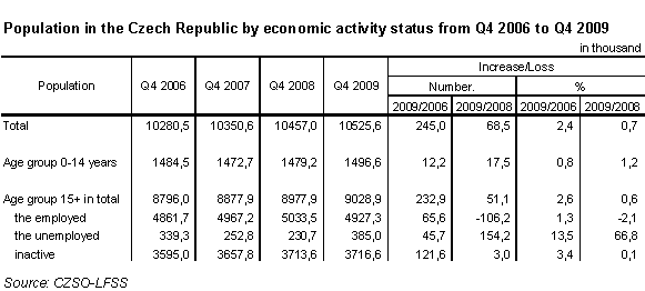 Table 1 Population in the Czech Republic by economic activity status from Q4 2006 to Q4 2009