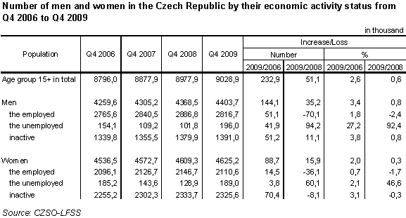table 2 Number of men and women in the Czech Republic by their economic activity status from Q4 2006 to Q4 2009